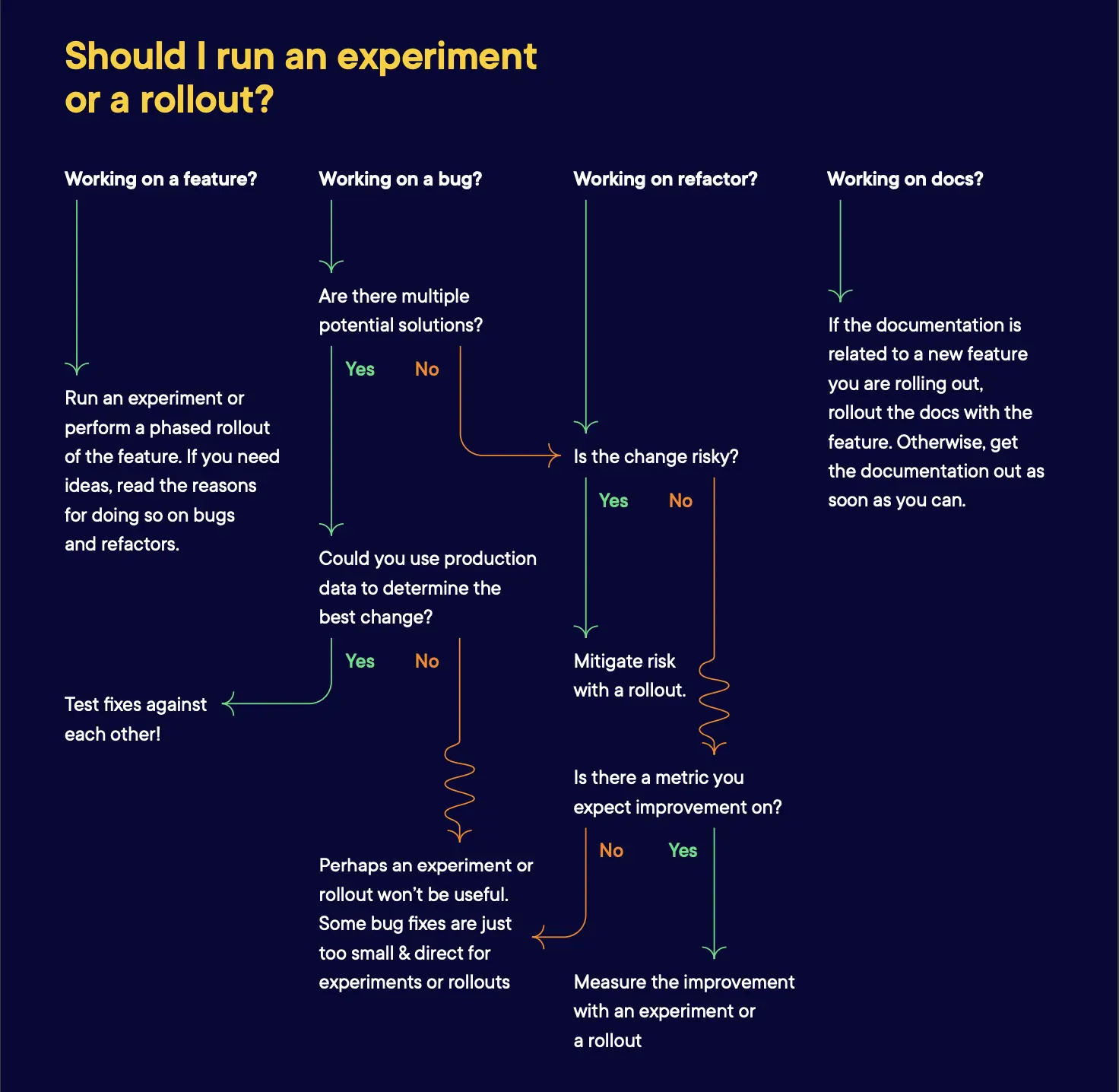 Image explaining should you run an experiment or do a roll out
