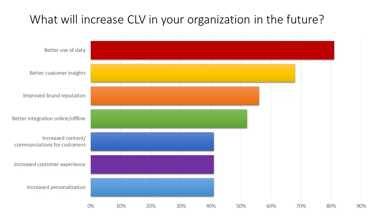 What will increase your CLV