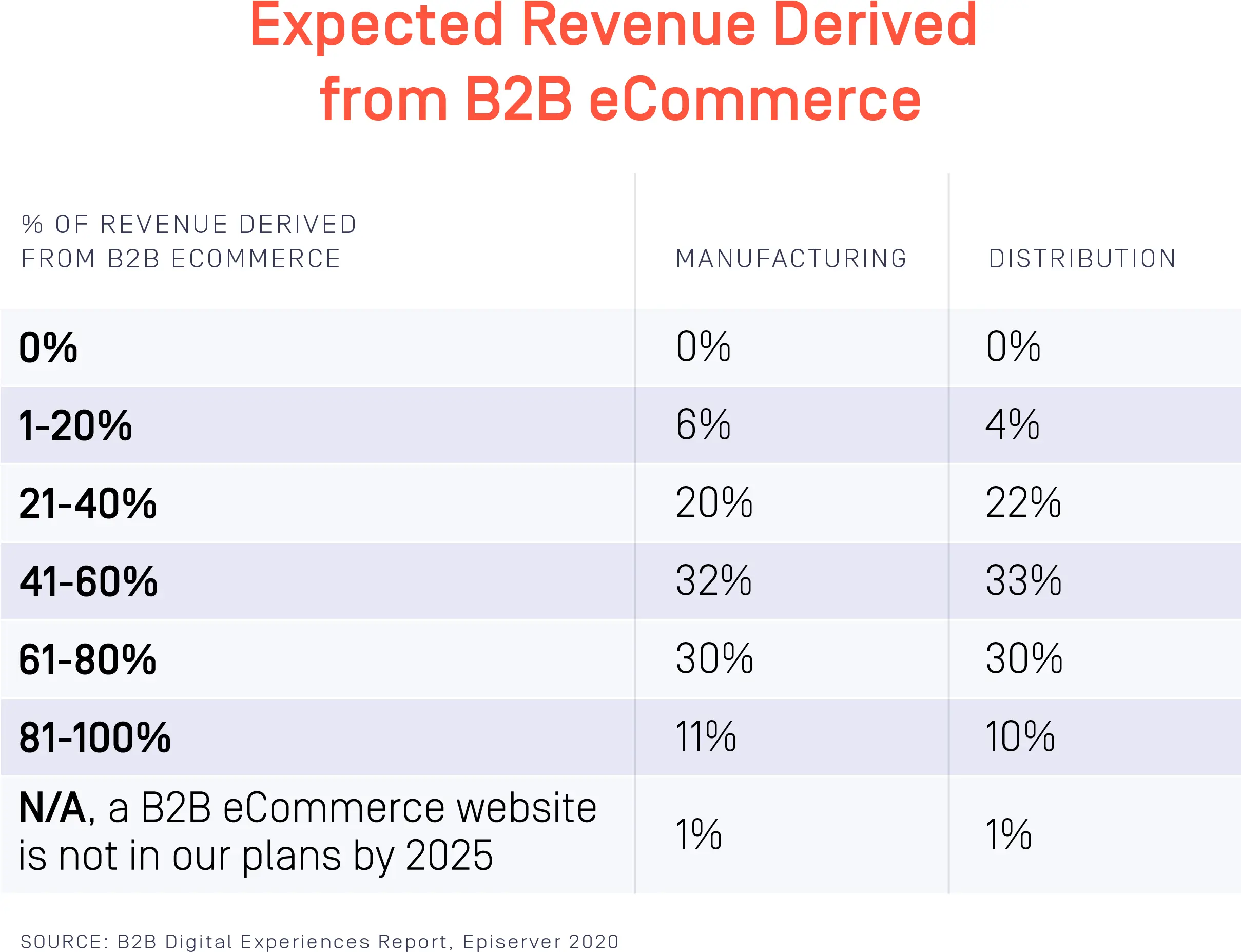 Expected revenue from B2B ecommerce table