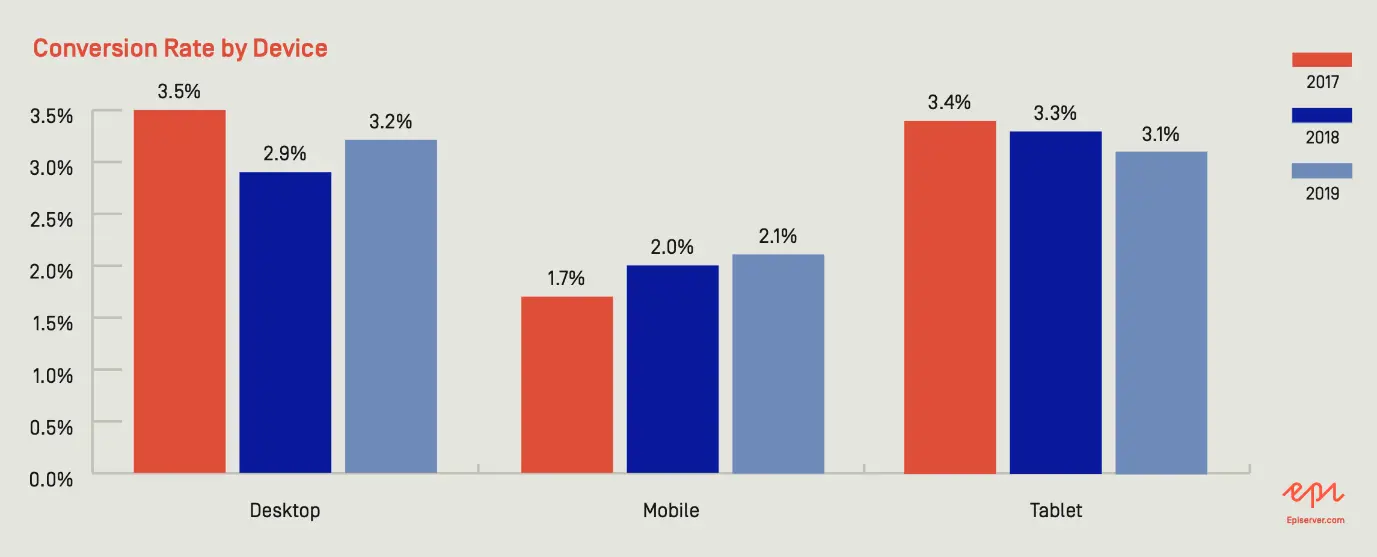 Chart breaking down conversion rates per device